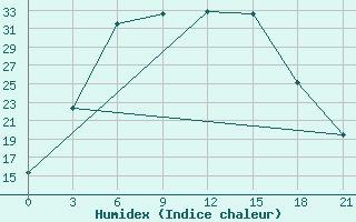 Courbe de l'humidex pour Pugacev