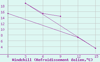 Courbe du refroidissement olien pour Molygino