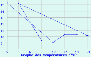 Courbe de tempratures pour Dongsheng