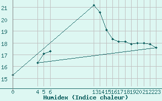 Courbe de l'humidex pour Saint-Haon (43)