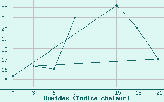 Courbe de l'humidex pour Bejaia