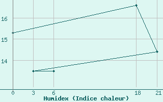 Courbe de l'humidex pour El Khoms