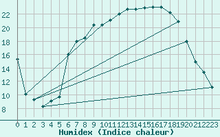 Courbe de l'humidex pour Muenchen, Flughafen