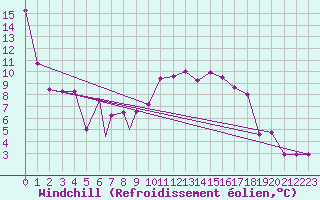 Courbe du refroidissement olien pour Canakkale