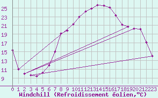 Courbe du refroidissement olien pour Tirgu Jiu