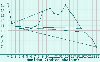 Courbe de l'humidex pour Meraker-Egge