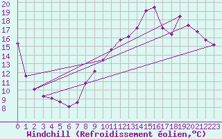 Courbe du refroidissement olien pour Poitiers (86)