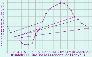Courbe du refroidissement olien pour Saelices El Chico