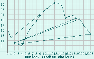 Courbe de l'humidex pour Thun