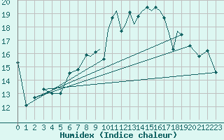 Courbe de l'humidex pour Shoream (UK)