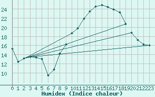 Courbe de l'humidex pour Le Luc - Cannet des Maures (83)