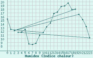 Courbe de l'humidex pour Jarnages (23)