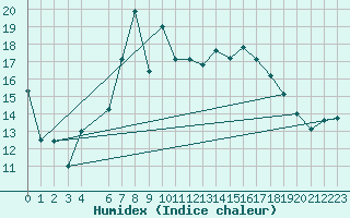 Courbe de l'humidex pour Cabo Peas