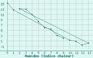 Courbe de l'humidex pour Rabbit Kettle