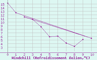 Courbe du refroidissement olien pour Fredericton, N. B.
