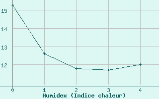 Courbe de l'humidex pour Orkdal Thamshamm