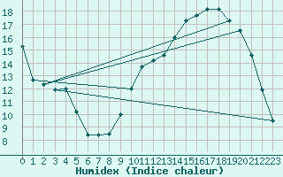 Courbe de l'humidex pour Chatelus-Malvaleix (23)