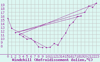 Courbe du refroidissement olien pour Mundare