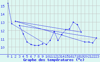 Courbe de tempratures pour Bainghen (62)