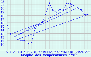 Courbe de tempratures pour Chteaudun (28)