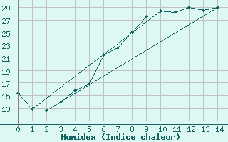 Courbe de l'humidex pour Pongola