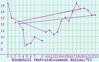 Courbe du refroidissement olien pour Bejaia