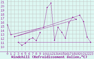 Courbe du refroidissement olien pour Tours (37)