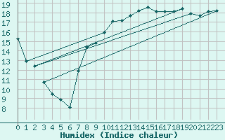 Courbe de l'humidex pour Gumpoldskirchen
