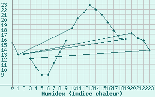 Courbe de l'humidex pour Bad Aussee