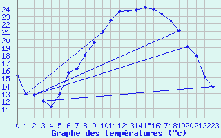 Courbe de tempratures pour Constance (All)