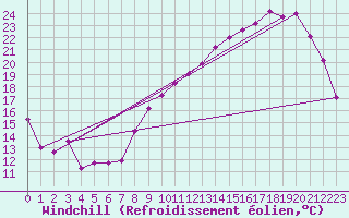 Courbe du refroidissement olien pour Chteaudun (28)
