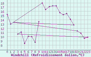 Courbe du refroidissement olien pour Al Hoceima