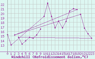 Courbe du refroidissement olien pour Kvitsoy Nordbo