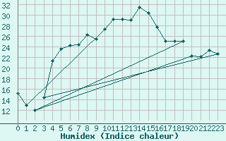 Courbe de l'humidex pour Adelsoe