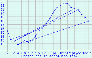 Courbe de tempratures pour Chevagnes (03)