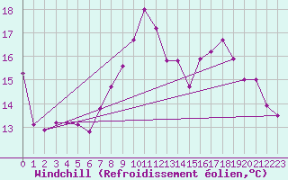 Courbe du refroidissement olien pour Colmar (68)