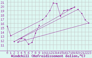 Courbe du refroidissement olien pour Brive-Laroche (19)