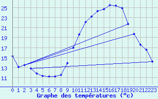 Courbe de tempratures pour Salon-de-Provence (13)