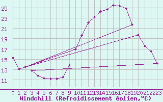 Courbe du refroidissement olien pour Salon-de-Provence (13)