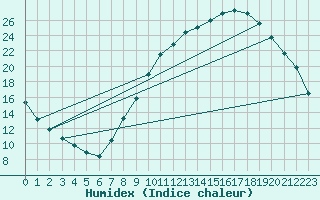 Courbe de l'humidex pour Saint-Auban (04)