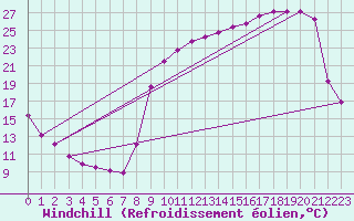 Courbe du refroidissement olien pour Anglars St-Flix(12)