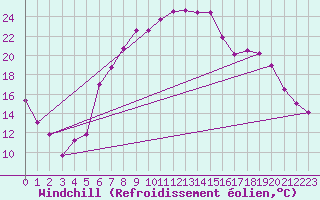 Courbe du refroidissement olien pour Angermuende