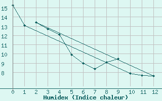 Courbe de l'humidex pour Island Lake South