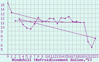 Courbe du refroidissement olien pour Cap Corse (2B)