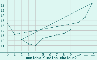 Courbe de l'humidex pour Courcouronnes (91)