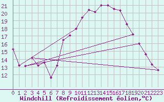 Courbe du refroidissement olien pour Cassis (13)