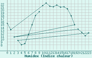 Courbe de l'humidex pour Les Charbonnires (Sw)