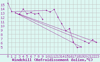 Courbe du refroidissement olien pour Hoherodskopf-Vogelsberg