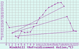 Courbe du refroidissement olien pour Chambry / Aix-Les-Bains (73)