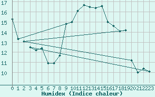 Courbe de l'humidex pour Sa Pobla